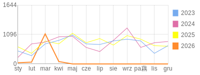Wykres roczny blog rowerowy yurek55.bikestats.pl